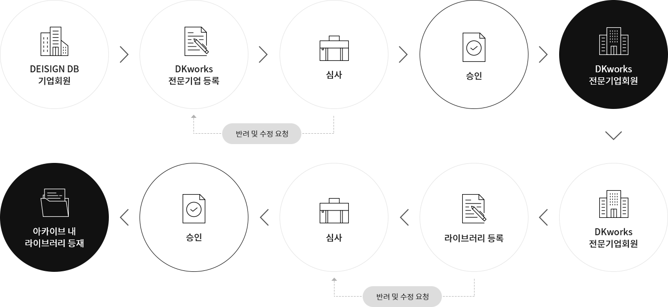 DESIGN DB 기업회원 > DKworks 전문기업 등록 > 심사 > 승인 > DKworks 전문기업회원 > DKworks 전문기업회원 > 라이브러리 등록 > 심사 > 승인 > 아카이브 내 라이브러리 등재